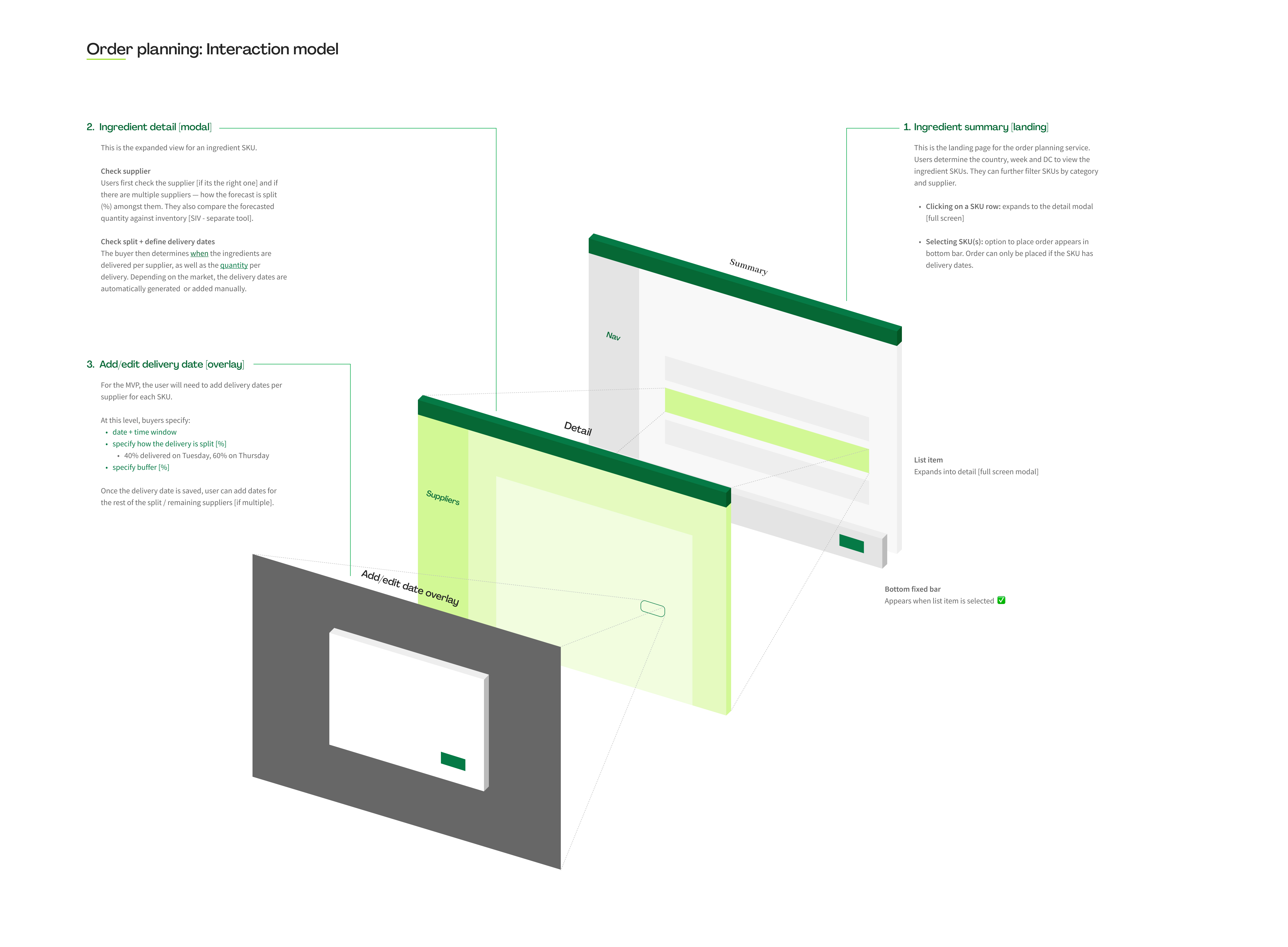 Order planning interaction model — Summary, Detail and Add/edit date overlay surfaces composed in 3D