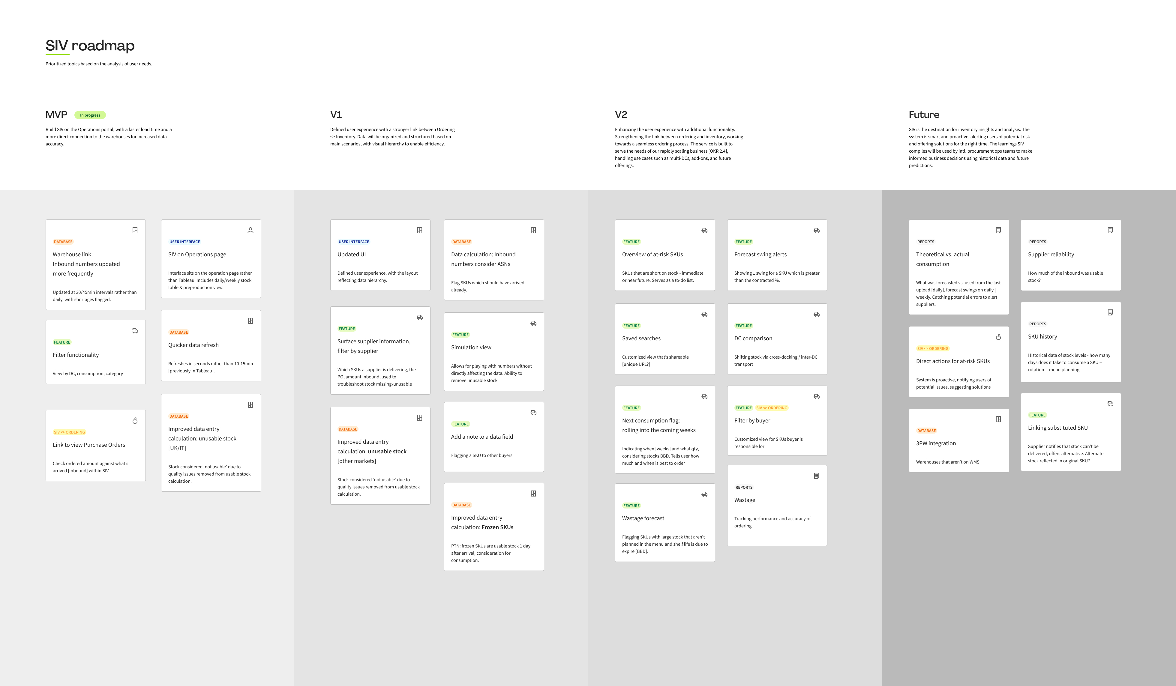 SIV roadmap — MVP, V1, V2 and Future columns of prioritized features tagged by type