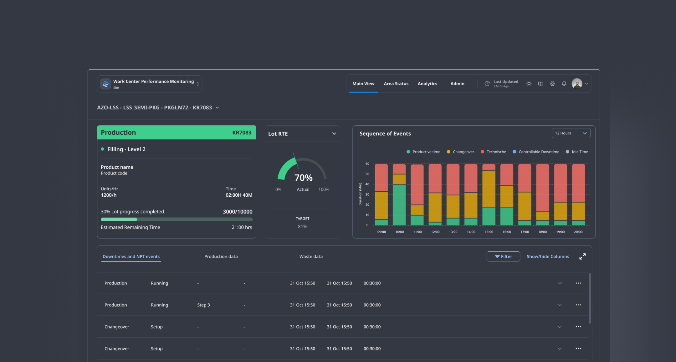 WPM v2 — Main View with Production, Lot RTE, Sequence of Events and Downtimes table